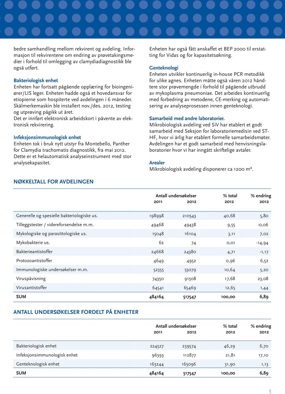 Skålmerkemaskin ble installert nov./des. 2012, testing og utprøving pågikk ut året. Det er innført elektronisk arbeidskort i påvente av elektronisk rekvirering.