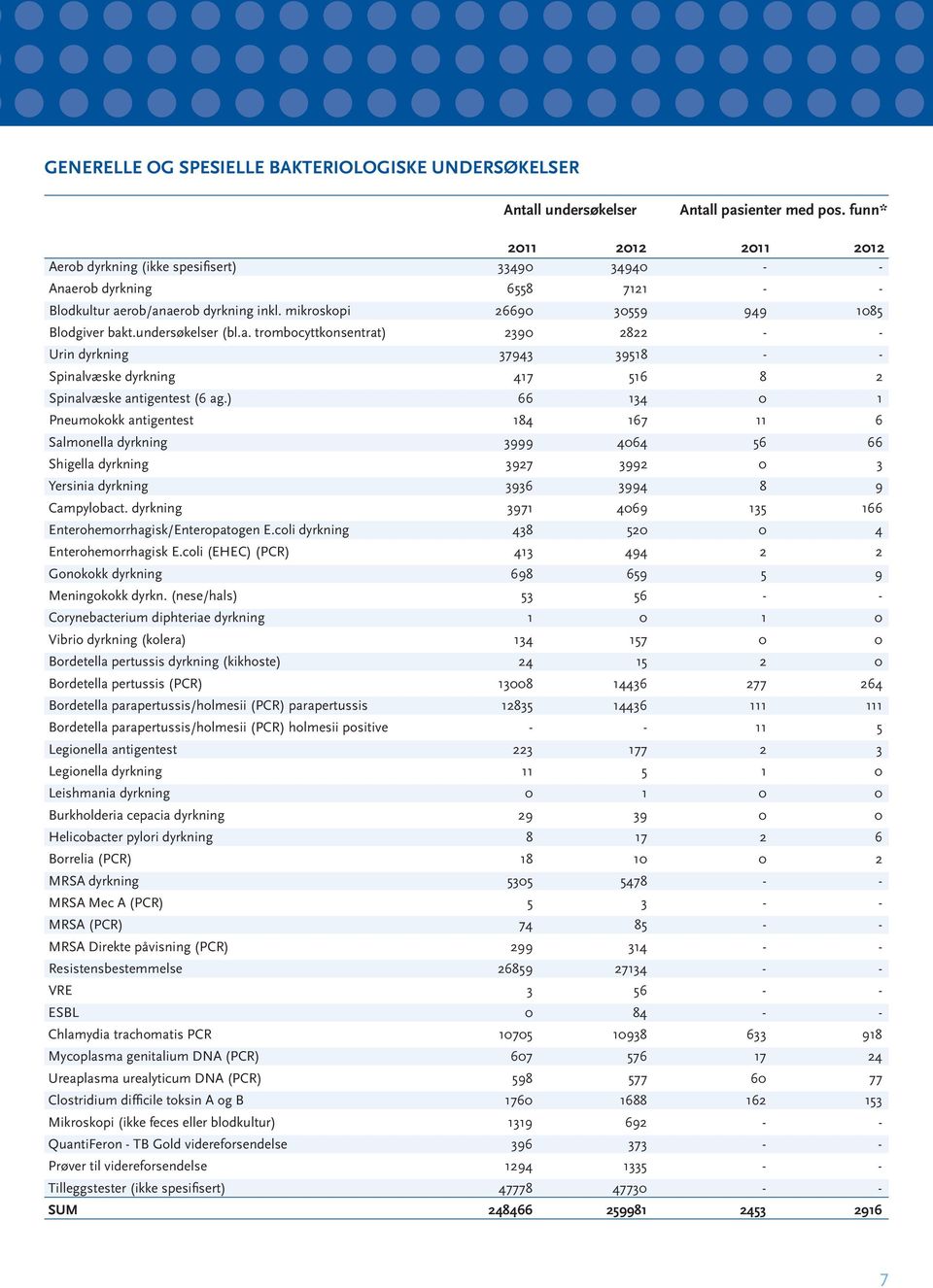 undersøkelser (bl.a. trombocyttkonsentrat) 2390 2822 - - Urin dyrkning 37943 39518 - - Spinalvæske dyrkning 417 516 8 2 Spinalvæske antigentest (6 ag.