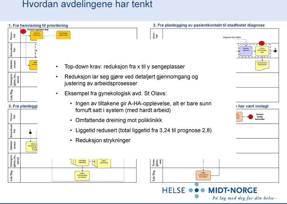 Fra henvisning til prioritering 2.