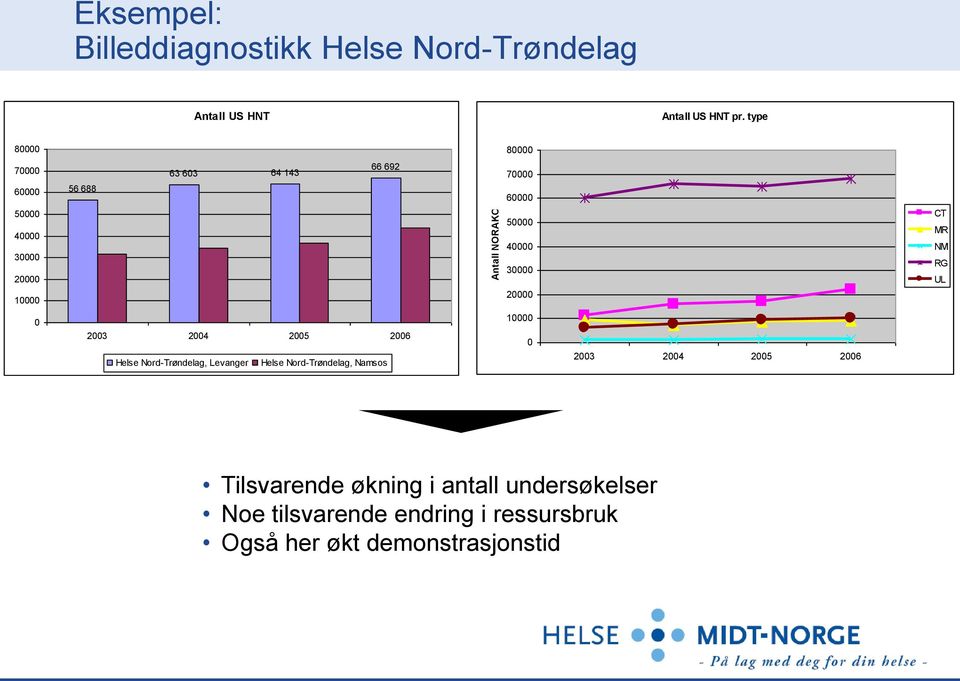 30000 20000 CT MR NM RG UL 0 2003 2004 2005 2006 Helse Nord-Trøndelag, Levanger Helse Nord-Trøndelag, Namsos