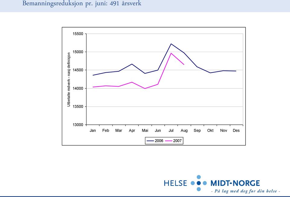 juni: 491 årsverk 15500 15000 14500 14000