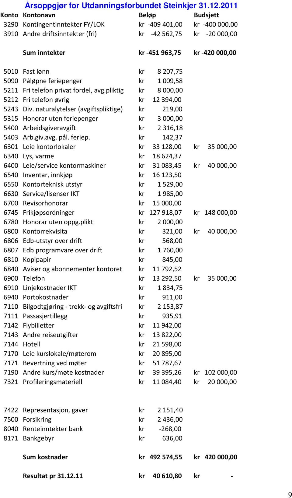 5010 Fast lønn kr 8207,75 5090 Påløpne feriepenger kr 1009,58 5211 Fri telefon privat fordel, avg.pliktig kr 8000,00 5212 Fri telefon øvrig kr 12394,00 5243 Div.