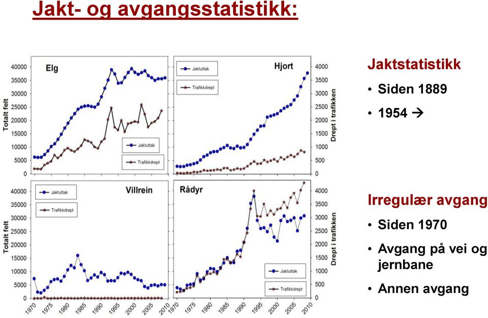 Irregulær avgang Siden 1970