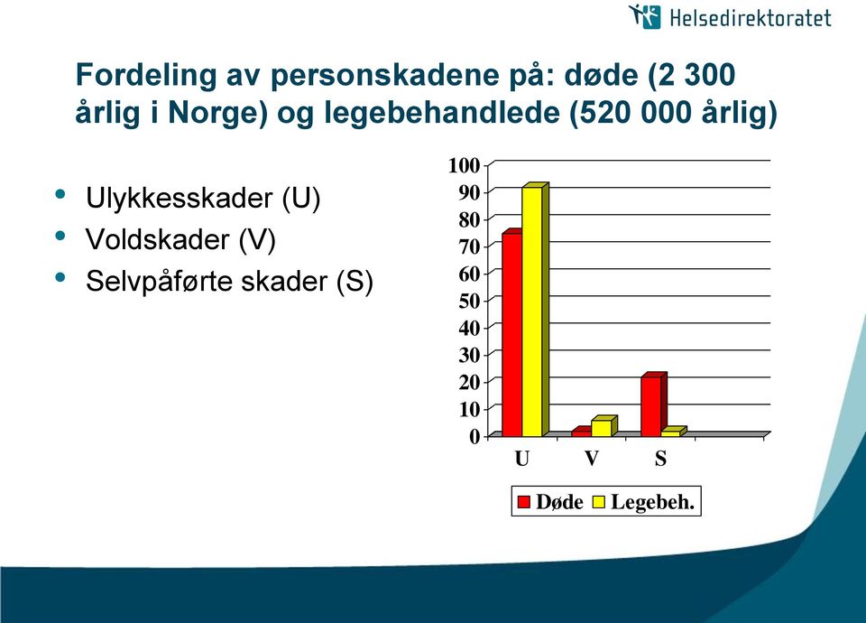 Ulykkesskader (U) Voldskader (V) Selvpåførte