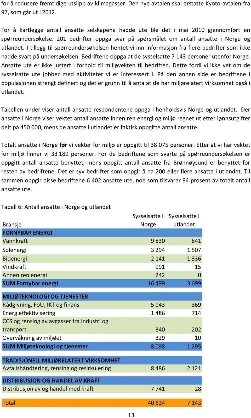 I tillegg til spørreundersøkelsen hentet vi inn informasjon fra flere bedrifter som ikke hadde svart på undersøkelsen. Bedriftene oppga at de sysselsatte 7 143 personer utenfor Norge.