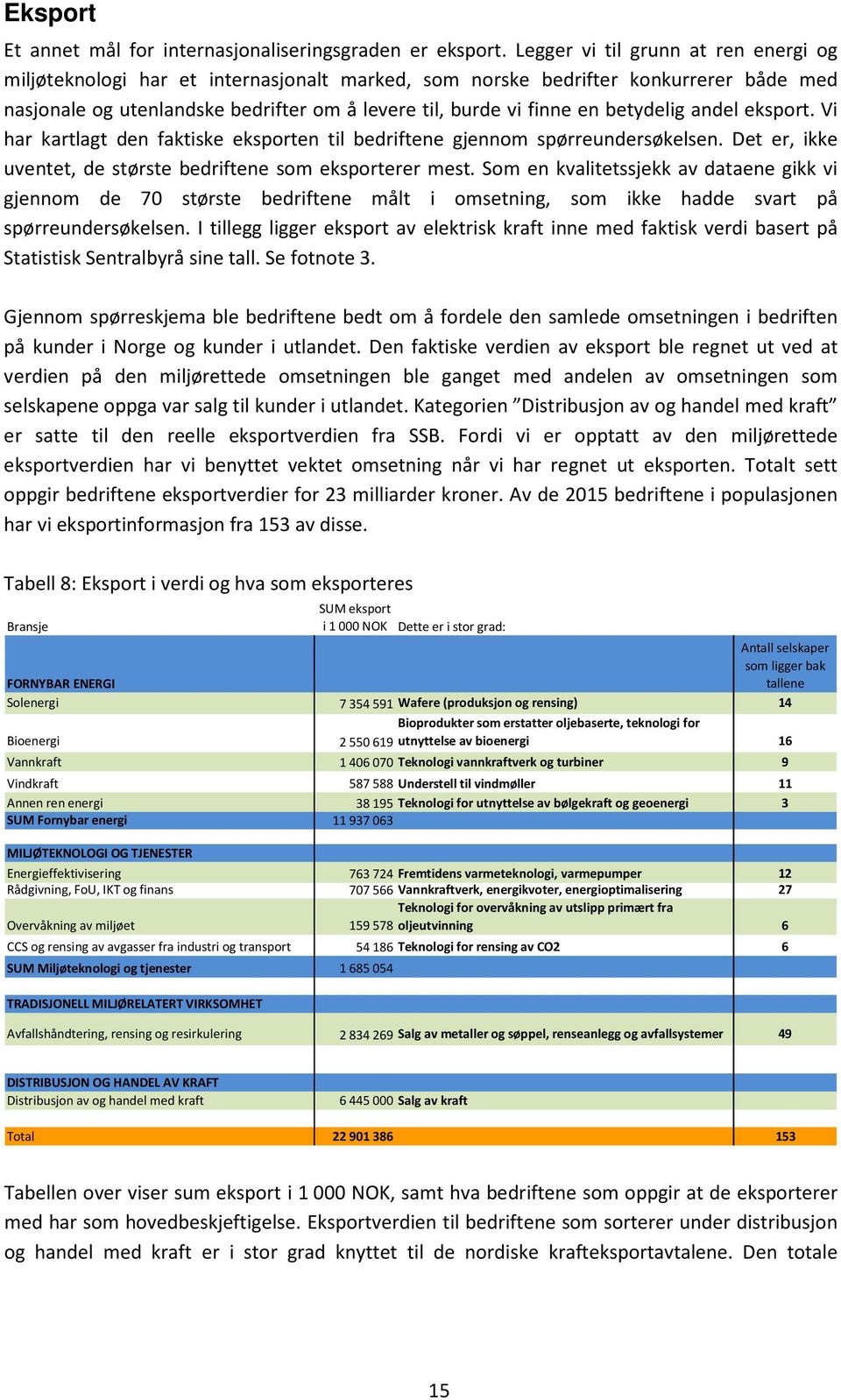 betydelig andel eksport. Vi har kartlagt den faktiske eksporten til bedriftene gjennom spørreundersøkelsen. Det er, ikke uventet, de største bedriftene som eksporterer mest.