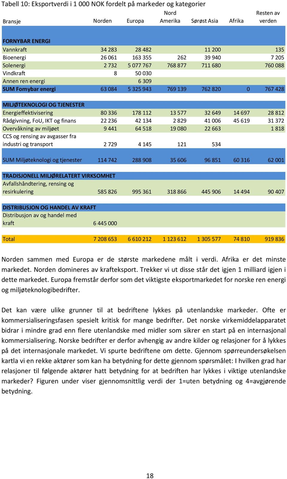 Energieffektivisering 80336 178112 13577 32649 14697 28812 Rådgivning, FoU, IKT og finans 22236 42134 2829 41006 45619 31372 Overvåkning av miljøet 9441 64518 19080 22663 1818 CCS og rensing av