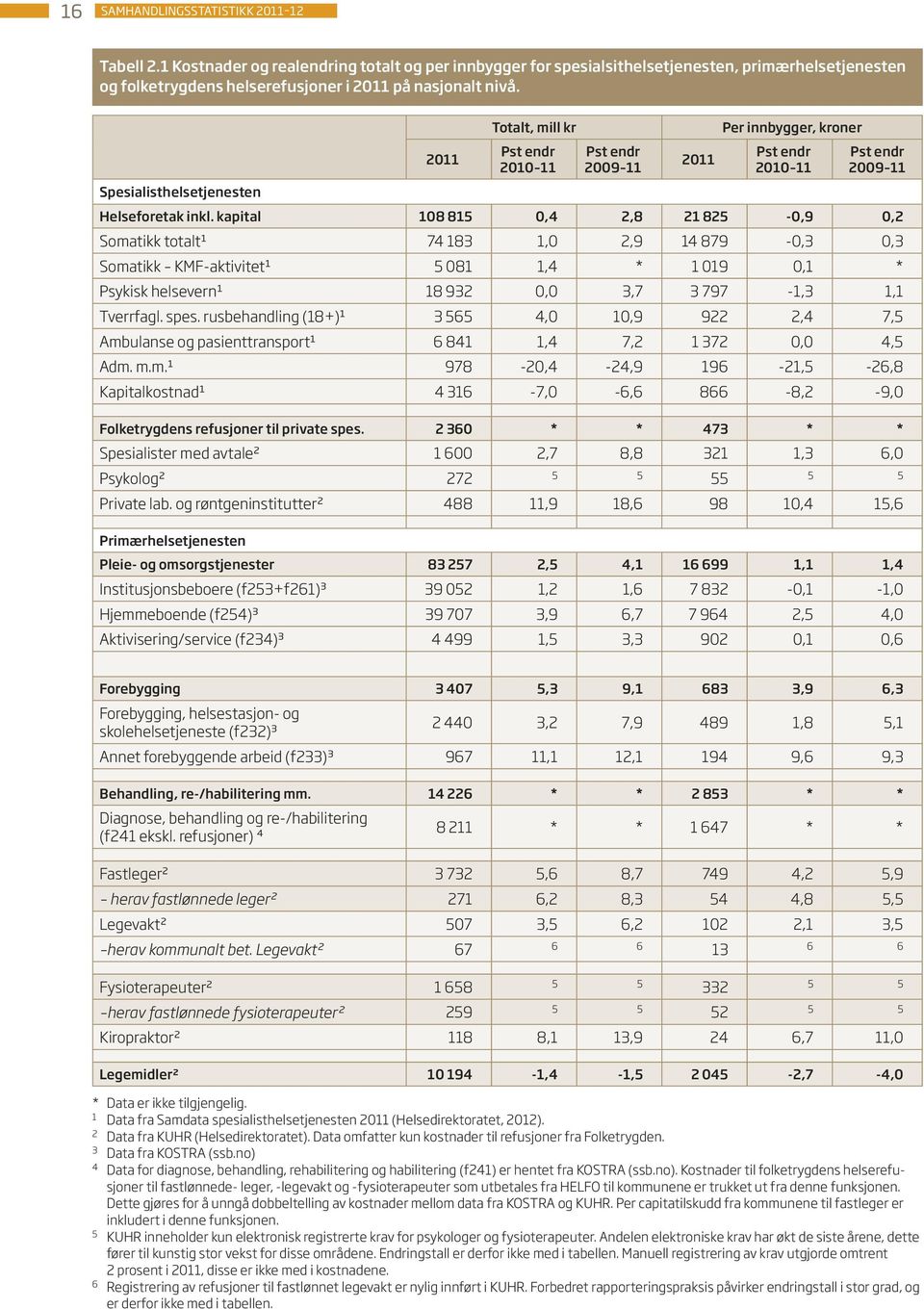 Spesialisthelsetjenesten 2011 Totalt, mill kr Pst endr 2010 11 Pst endr 2009 11 2011 Per innbygger, kroner Pst endr 2010 11 Pst endr 2009 11 Helseforetak inkl.