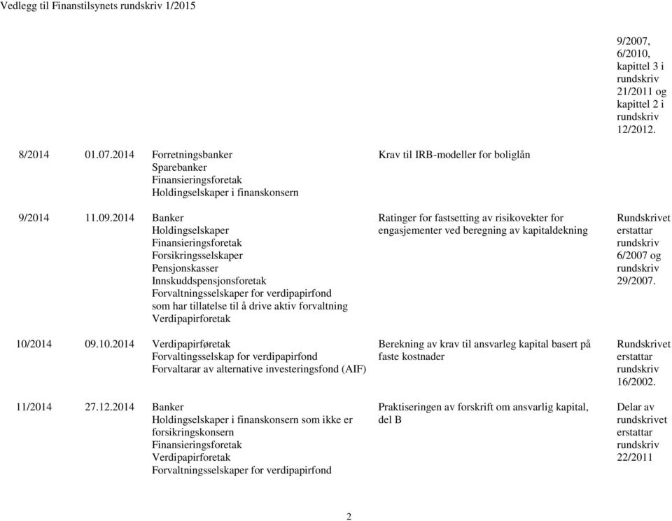 2014 09.10.2014 Forvaltingsselskap for verdipapirfond Forvaltarar av alternative investeringsfond (AIF) 11/2014 27.12.