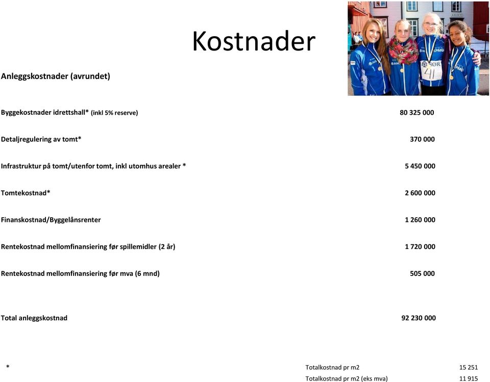 Finanskostnad/Byggelånsrenter 1 260 000 Rentekostnad mellomfinansiering før spillemidler (2 år) 1 720 000 Rentekostnad