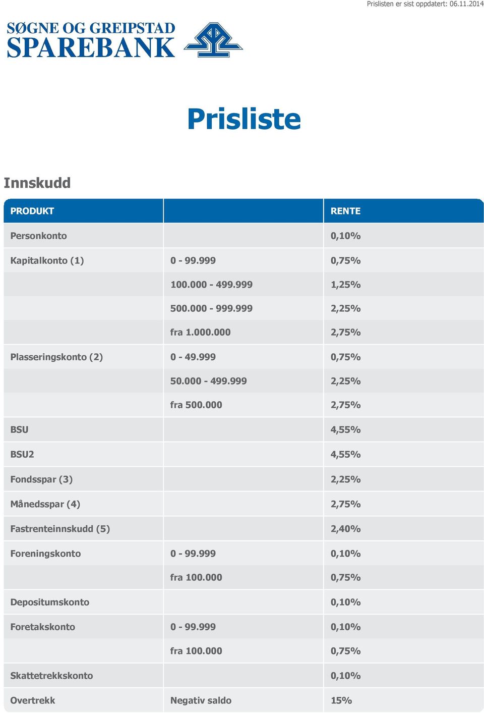 000 2,75% BSU 4,55% BSU2 4,55% Fondsspar (3) 2,25% Månedsspar (4) 2,75% Fastrenteinnskudd (5) 2,40% Foreningskonto 0 99.