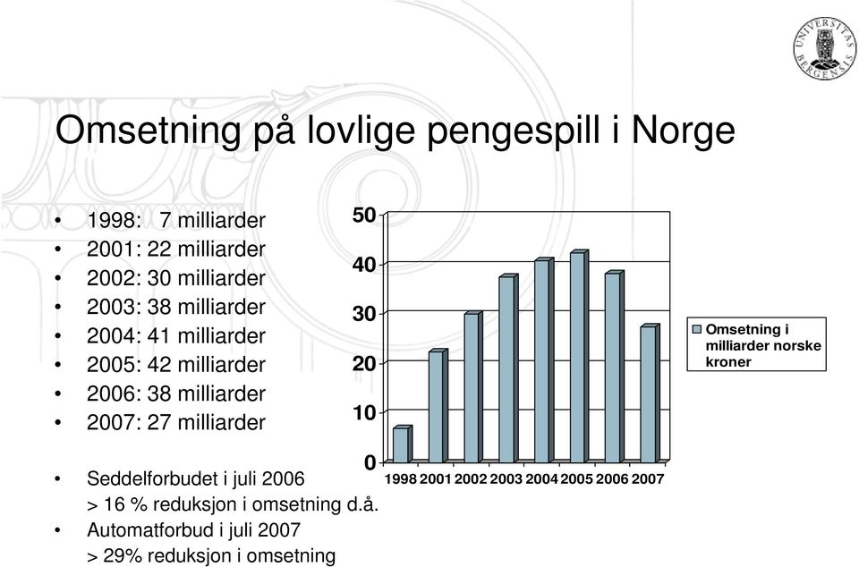 50 40 30 20 10 Omsetning i milliarder norske kroner 0 Seddelforbudet i juli 2006 > 16 % reduksjon i