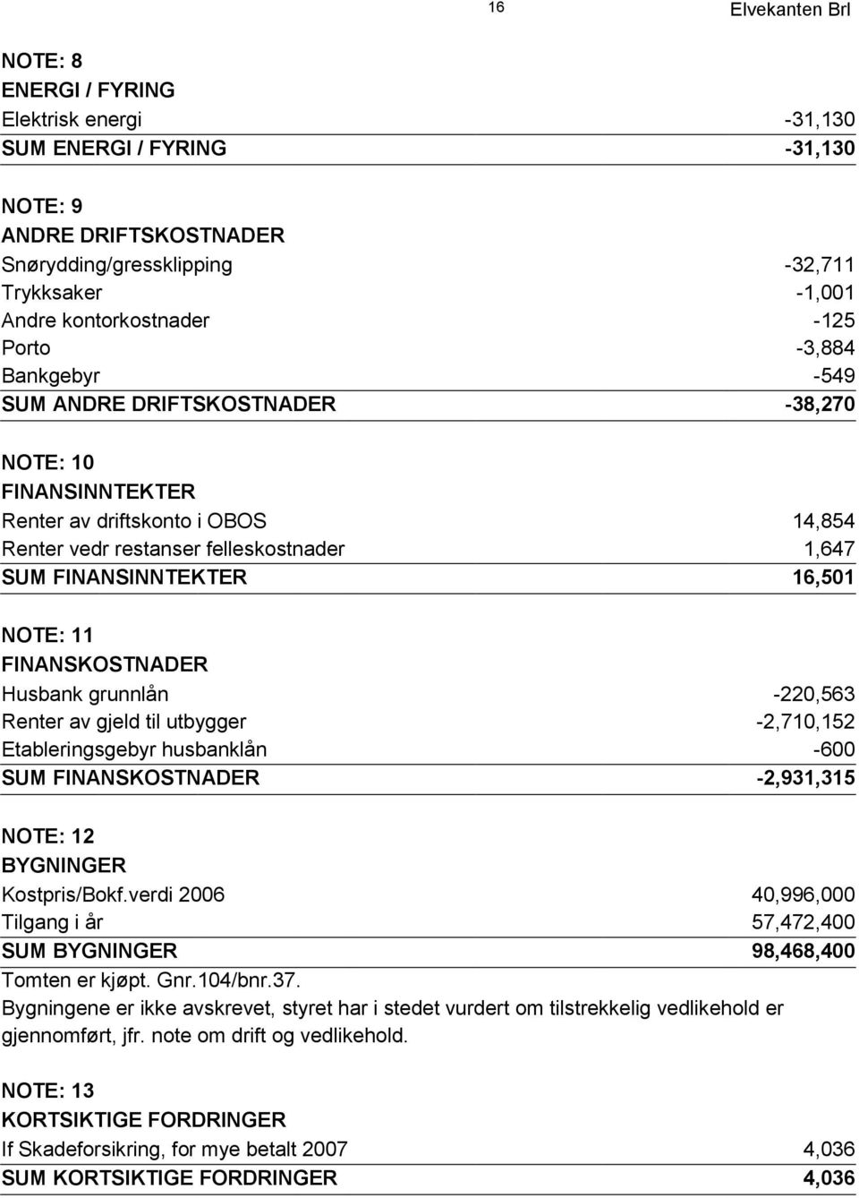 FINANSKOSTNADER Husbank grunnlån -220,563 Renter av gjeld til utbygger -2,710,152 Etableringsgebyr husbanklån -600 SUM FINANSKOSTNADER -2,931,315 NOTE: 12 BYGNINGER Kostpris/Bokf.