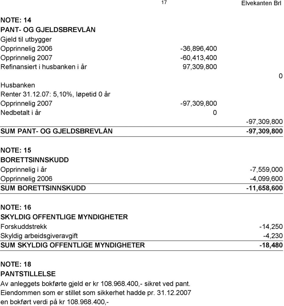 Opprinnelig 2006-4,099,600 SUM BORETTSINNSKUDD -11,658,600 NOTE: 16 SKYLDIG OFFENTLIGE MYNDIGHETER Forskuddstrekk -14,250 Skyldig arbeidsgiveravgift -4,230 SUM SKYLDIG OFFENTLIGE