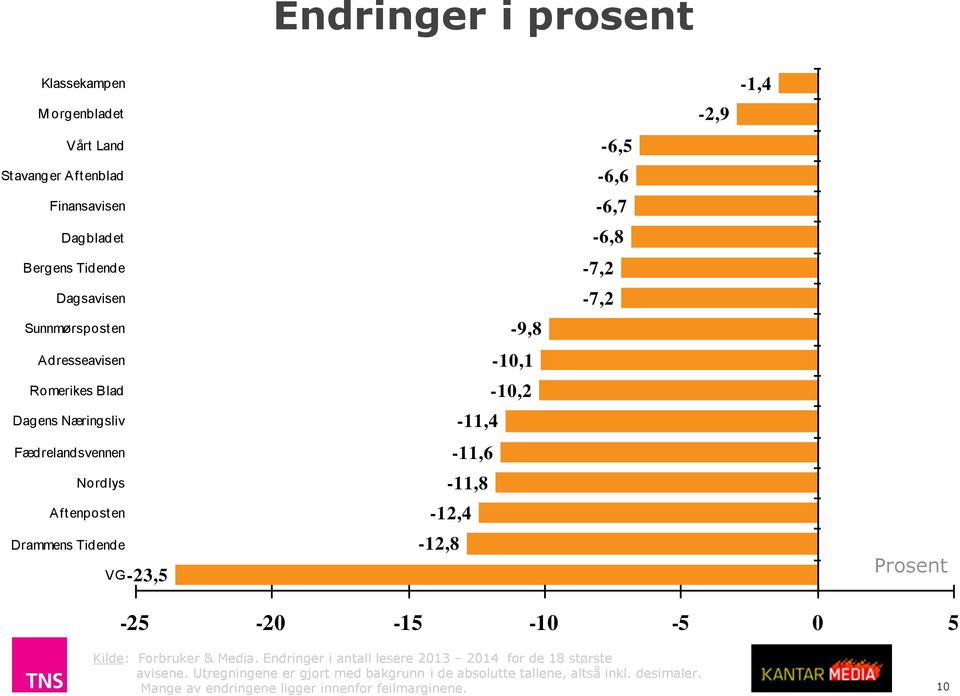 -23,5-9,8-10,1-10,2-11,4-11,6-11,8-12,4-12,8-6,5-6,6-6,7-6,8-7,2-7,2-2,9-1,4 Prosent -25-20 -15-10 -5 0 5 Kilde: Forbruker & Media.