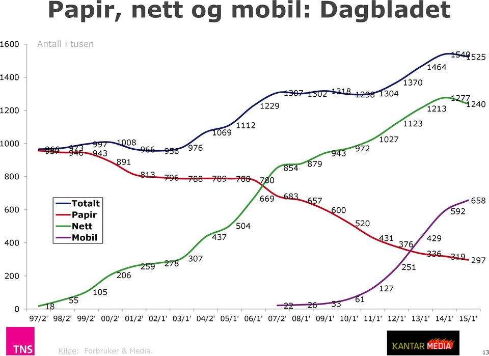 Nett Mobil 437 504 669 683 657 600 520 429 592 658 431 376 336 319 200 0 307 259 278 251 206 105 127 55 61 18 22 26 33 97/2' 98/2'