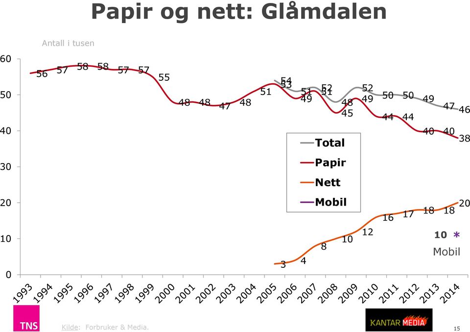 50 50 49 47 46 44 44 40 40 38 30 Papir Nett 20 Mobil 16 17 18