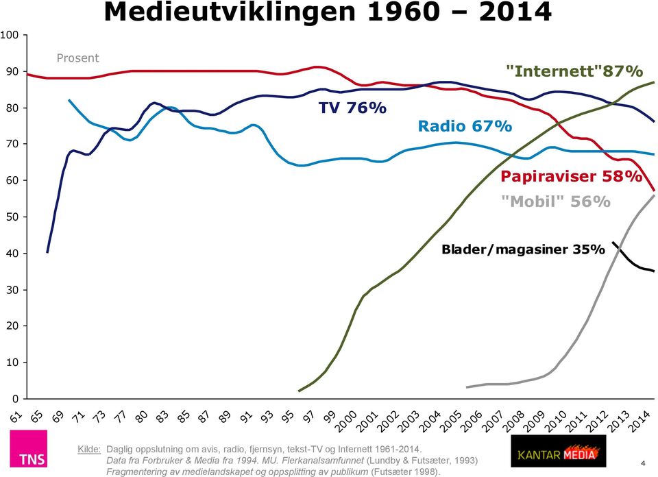 fjernsyn, tekst-tv og Internett 1961-2014. Data fra Forbruker & Media fra 1994. MU.