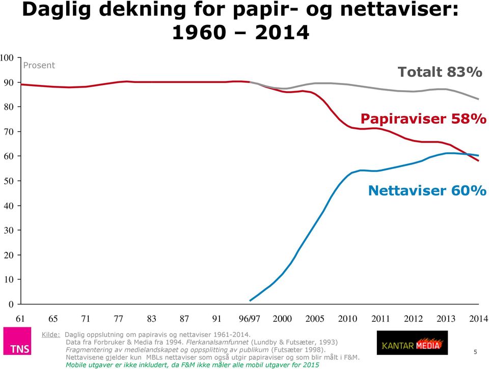 Data fra Forbruker & Media fra 1994.