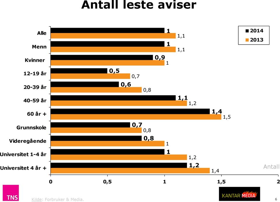 Grunnskole 0,7 0,8 Videregående 0,8 1 Universitet 1-4 år 1 1,2