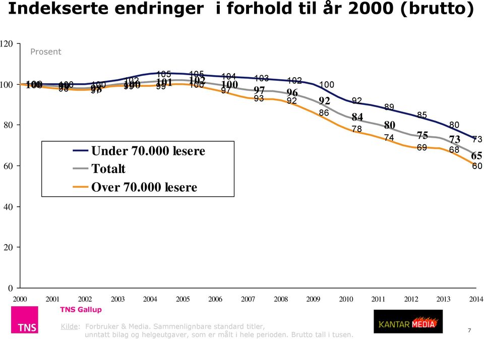 000 lesere 100 92 86 92 84 78 89 80 74 85 80 75 73 69 68 73 65 60 40 20 0 2000 2001 2002 2003 2004 2005 2006 2007 2008 2009