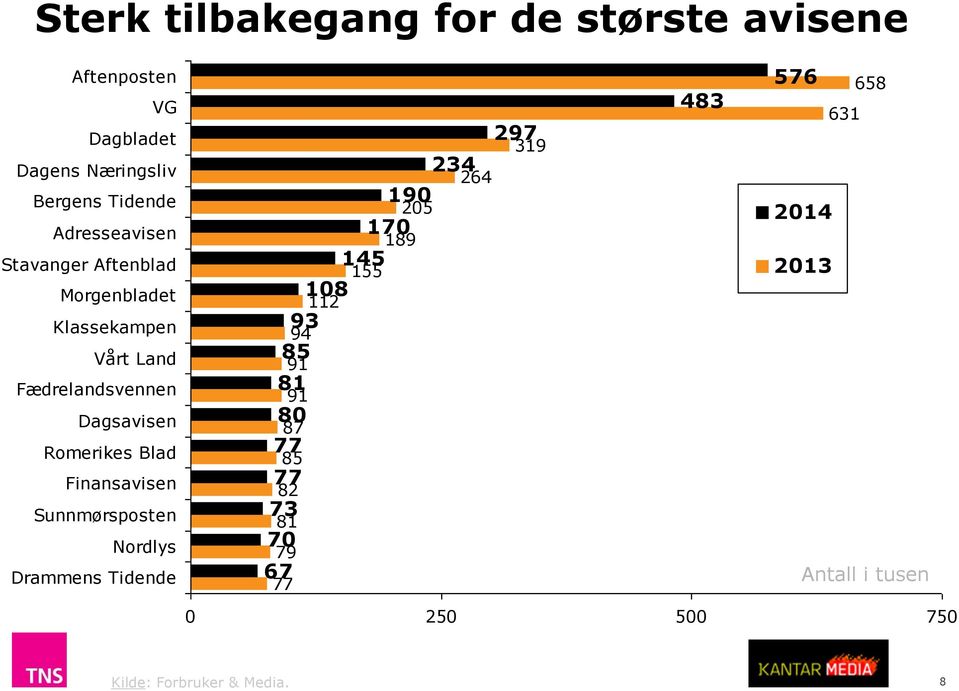 Finansavisen Sunnmørsposten Nordlys Drammens Tidende 87 85 82 81 70 79 67 77 94 85 91 81 91 80 77 77 73 93 108