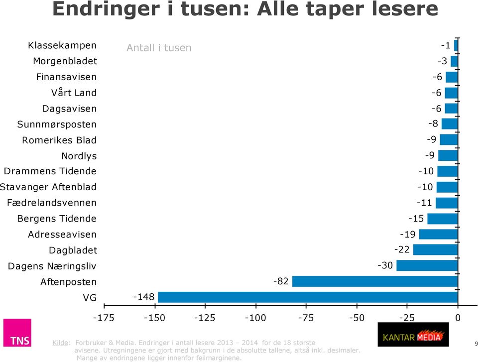 -6-6 -6-8 -9-9 -10-10 -11-15 -19-22 -30-175 -150-125 -100-75 -50-25 0 Kilde: Forbruker & Media.