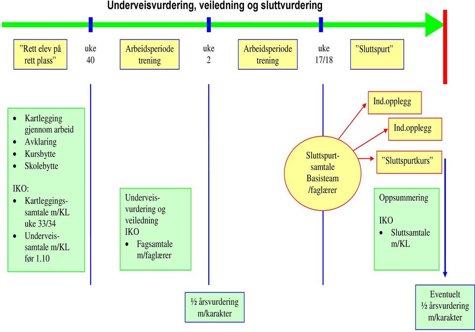opplegg Kartlegging gjennom arbeid Avklaring Kursbytte Skolebytte IKO: Kartleggingssamtale m/kl uke 33/34 Underveissamtale m/kl