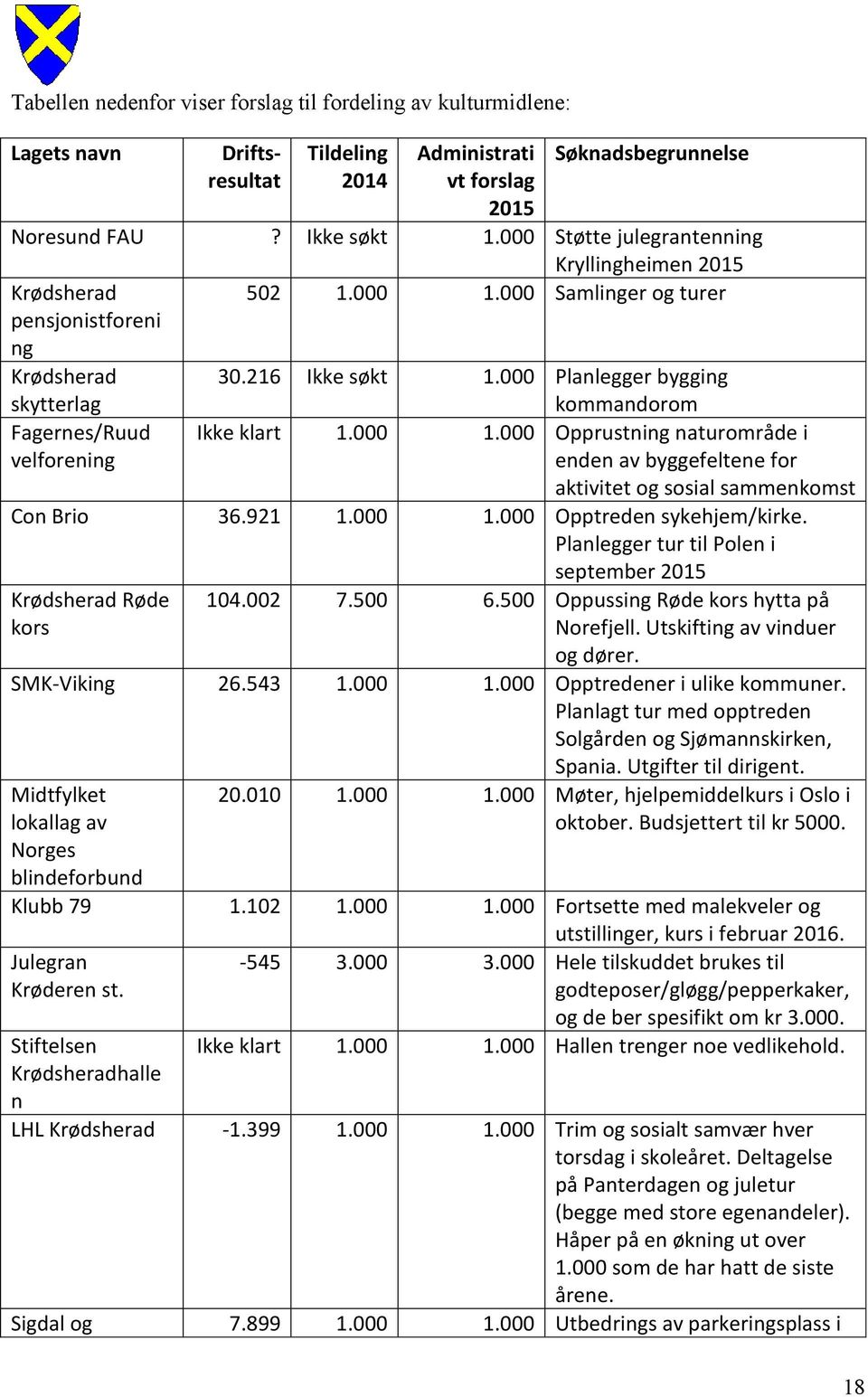 000 Planlegger bygging kommandorom Ikke klart 1.000 1.000 Opprustning naturområde i enden av byggefeltene for aktivitet og sosial sammenkomst Con Brio 36.921 1.000 1.000 Opptreden sykehjem/kirke.