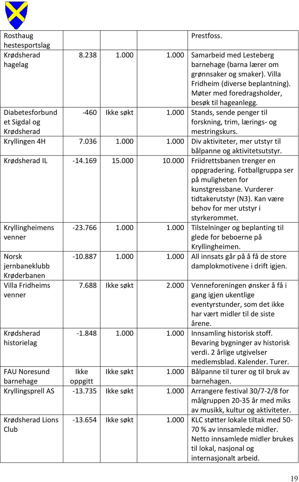 000 1.000 Div aktiviteter, mer utstyr til bålpanne og aktivitetsutstyr. Krødsherad IL -14.169 15.000 10.000 Friidrettsbanen trenger en oppgradering. Fotballgruppa ser på muligheten for kunstgressbane.