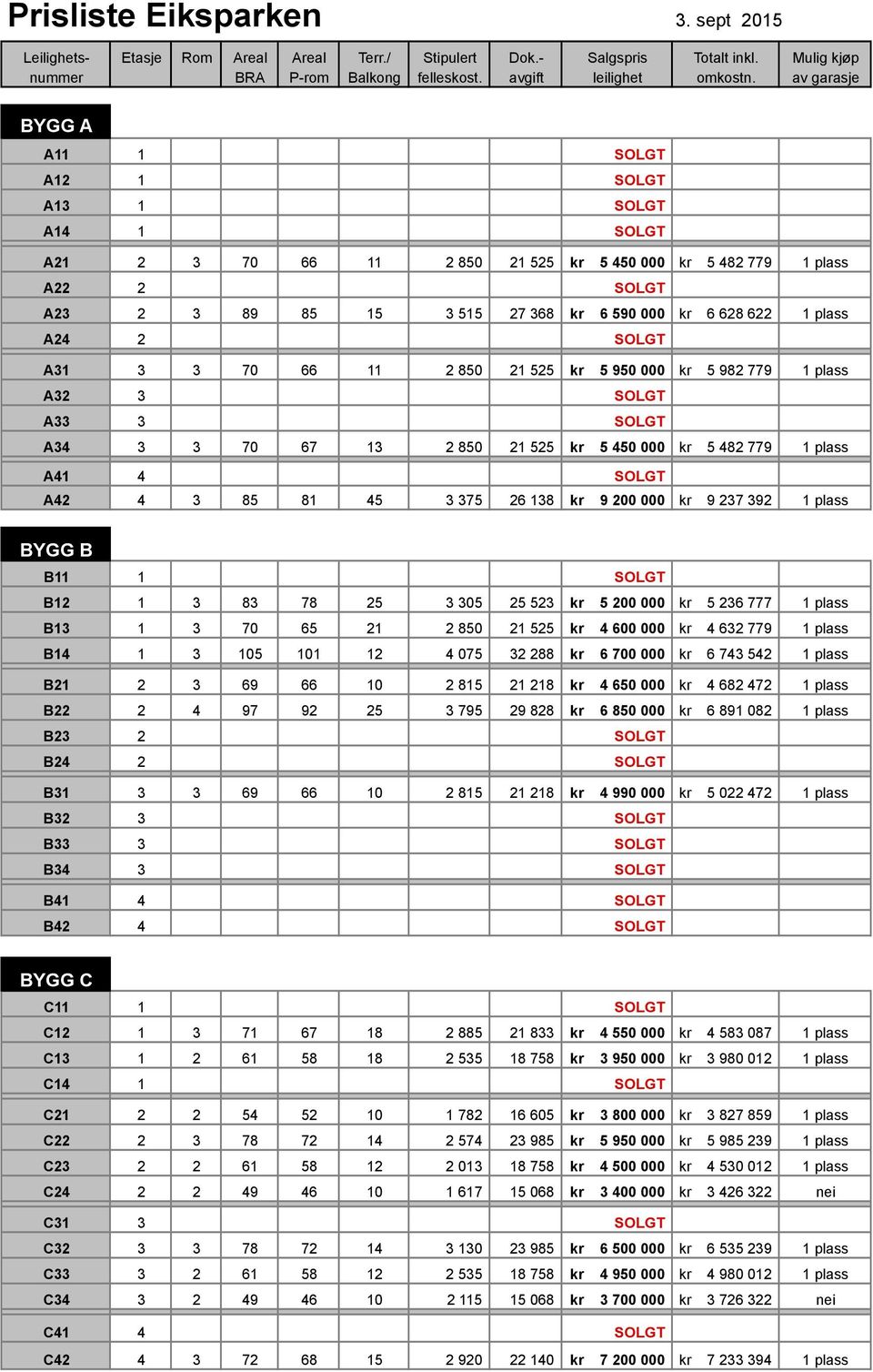 SOLGT A31 3 3 70 66 11 2 850 21 525 kr 5 950 000 kr 5 982 779 A32 3 SOLGT A33 3 SOLGT A34 3 3 70 67 13 2 850 21 525 kr 5 450 000 kr 5 482 779 A41 4 SOLGT A42 4 3 85 81 45 3 375 26 138 kr 9 200 000 kr