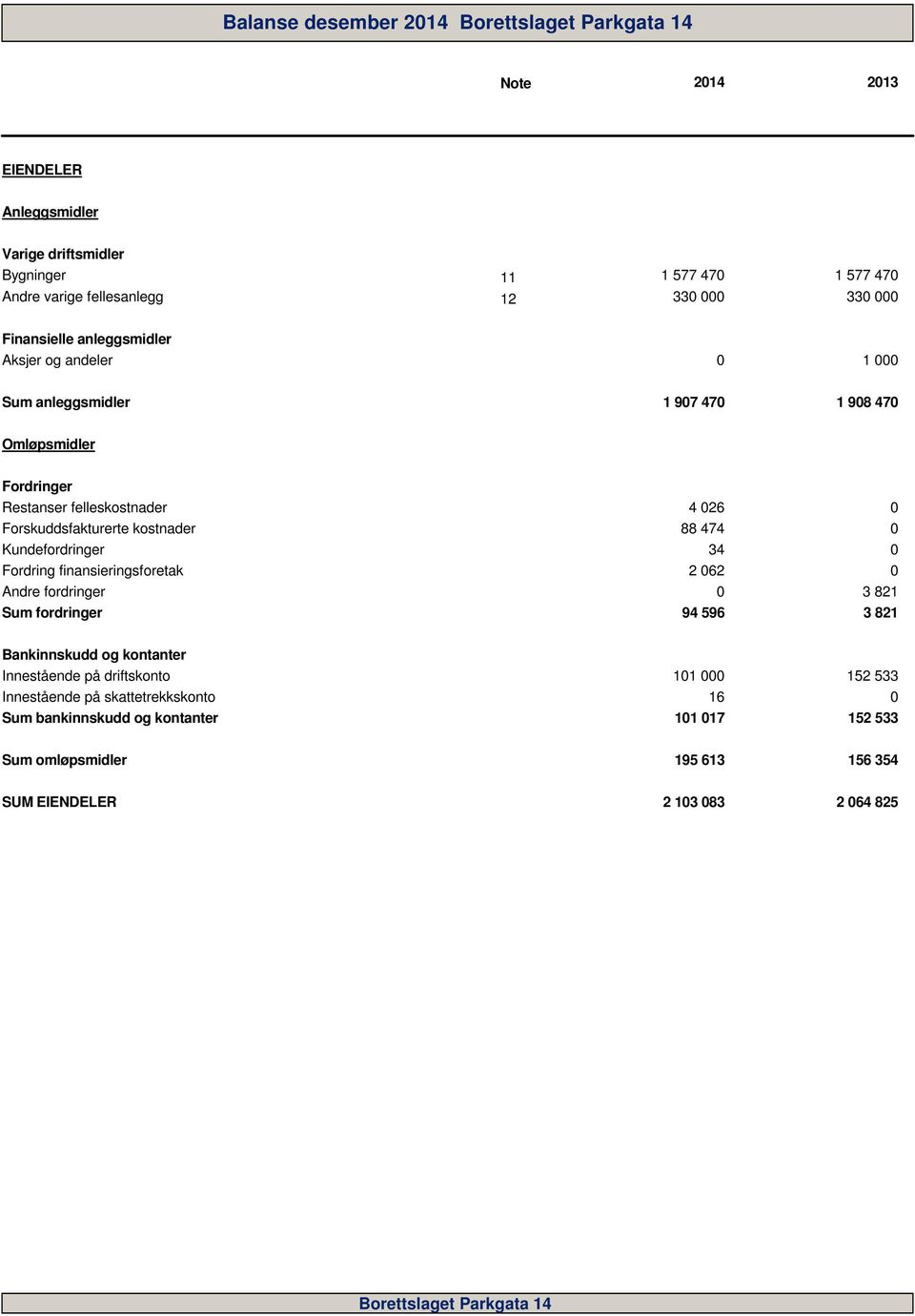 474 Kundefordringer 34 Fordring finansieringsforetak 2 62 Andre fordringer 3 821 Sum fordringer 94 596 3 821 Bankinnskudd og kontanter Innestående på driftskonto 11 152