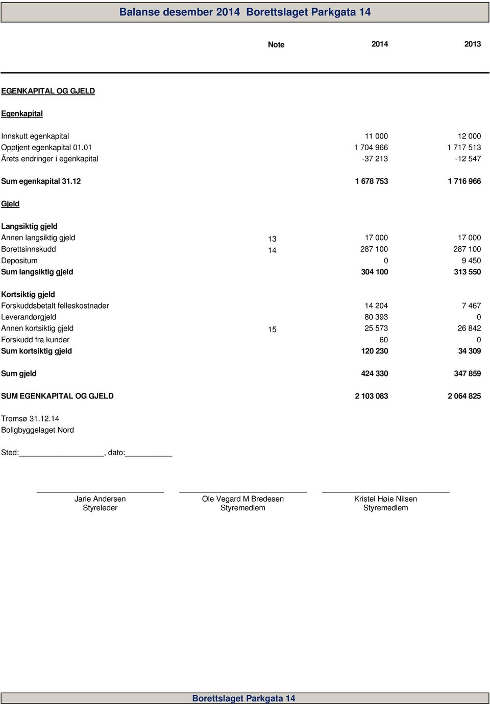 12 1 678 753 1 716 966 Gjeld Langsiktig gjeld Annen langsiktig gjeld 13 17 17 Borettsinnskudd 14 287 1 287 1 Depositum 9 45 Sum langsiktig gjeld 34 1 313 55 Kortsiktig gjeld Forskuddsbetalt