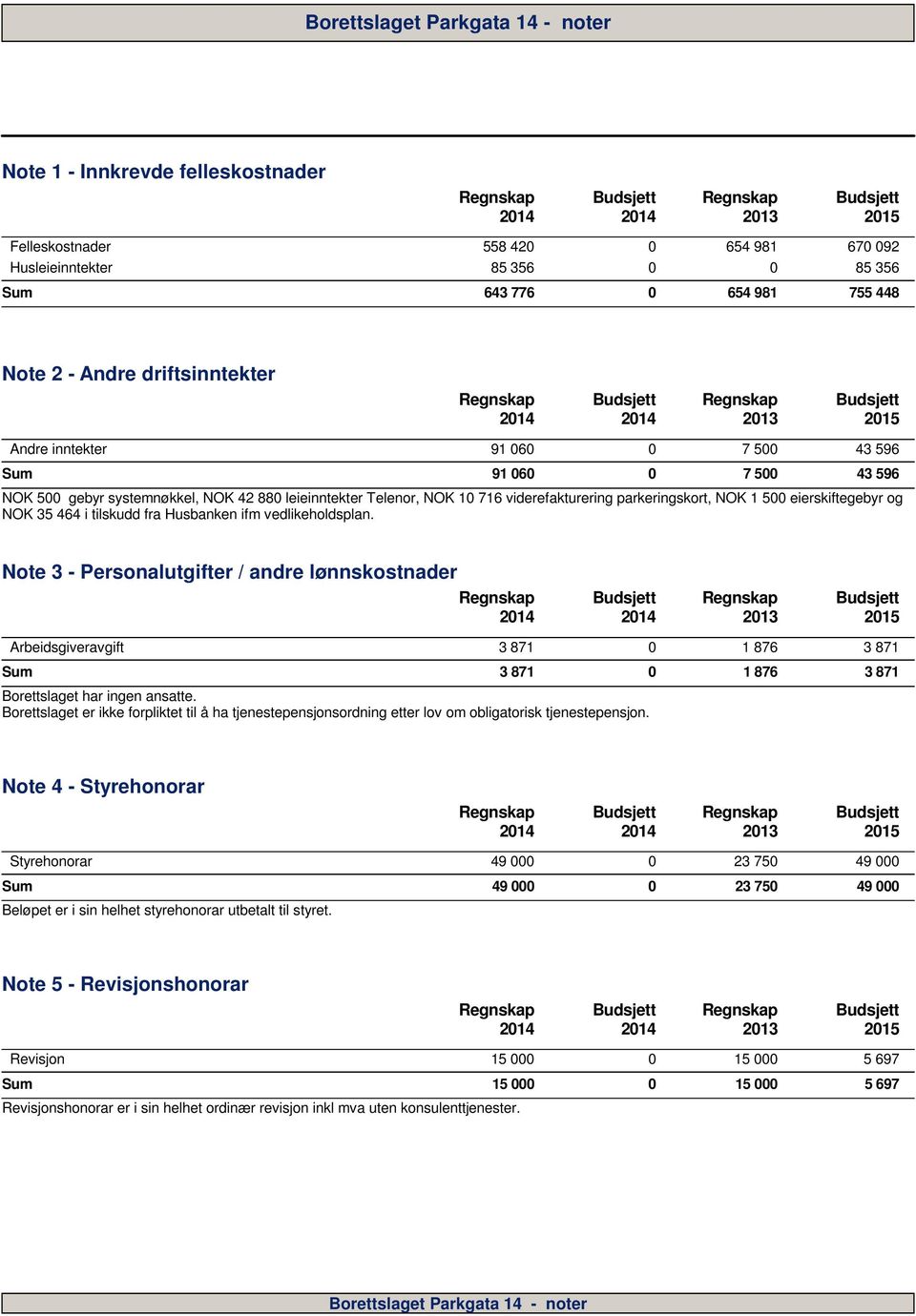 fra Husbanken ifm vedlikeholdsplan. Note 3 - Personalutgifter / andre lønnskostnader 214 214 213 215 Arbeidsgiveravgift 3 871 1 876 3 871 Sum 3 871 1 876 3 871 Borettslaget har ingen ansatte.