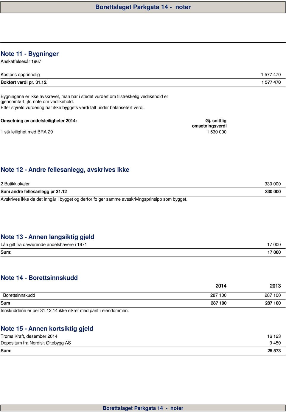 Etter styrets vurdering har ikke byggets verdi falt under balanseført verdi. Omsetning av andelsleiligheter 214: Gj.