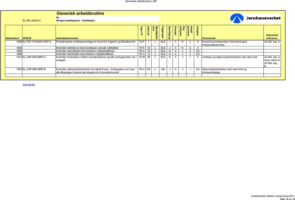 1003 Kontroller nødstart av brannventilasjon ved alle nødtablåer TK-F 12 L ELE J 4 N 2 2 1005 Kontroller automatiske brannslukkere i hjelpekraftkiosk TK-V 12 L ELE N 4 J 2 0,5 1006 Kontroller