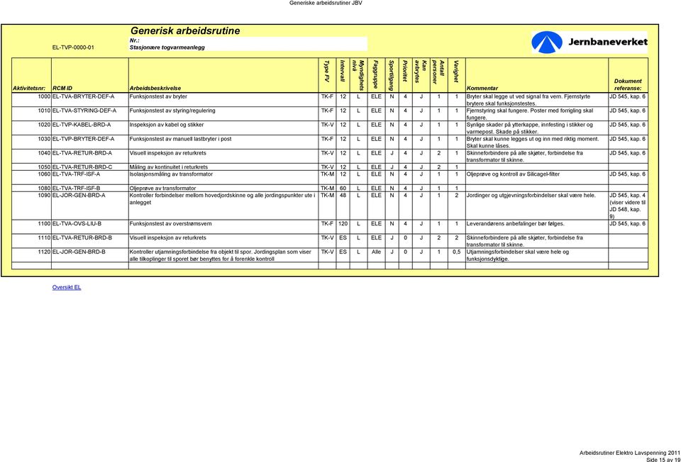 1020 EL-TVP-KABEL-BRD-A Inspeksjon av kabel og stikker TK-V 12 L ELE N 4 J 1 1 Synlige skader på ytterkappe, innfesting i stikker og JD 545, kap. 6 varmepost. Skade på stikker.