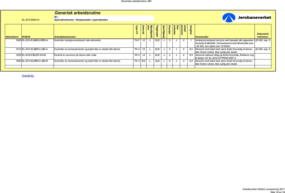 Varmeelement skal tilfredsstille krav i JD 545, dvs større enn 10 kohm 1010 EL-SVV-ELM60V-LØS-A Kontroller at varmeelementer og kabel ikke er skadd eller løsnet TK-V 12 L ELE J 3 J 2 0,5 Element med
