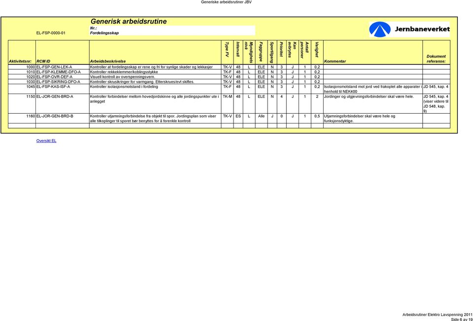 TK-V 48 L ELE N 3 J 1 0,2 1030 EL-FSP-SIKRING-DFO-A Kontroller skrusikringer for varmgang. Etterskrues/evt skiftes.