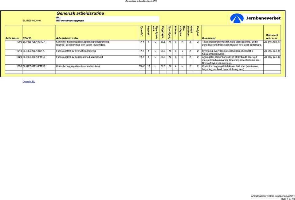 8 1010 EL-RES-GEN-SVI-A Funksjonstest av overvåkning/styring TK-F 1 L ELE N 3 J 2 2 Styring og overvåkning skal fungere i henhold til funksjonsbeskrivelse.