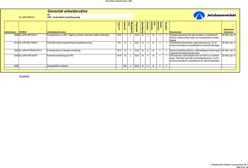 1010 EL-UPS-BAT-NEK-A Kontroller batteri kapasitet/spenning/ladespenning PO 12 L ELE N 4 N 1 1 Tilstrekkelig batterikasitet, riktig ladespenning.