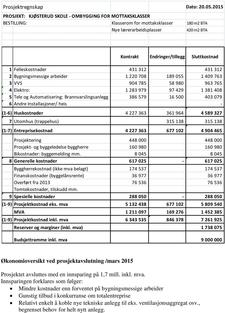 Felleskostnader 431 312 431 312 2 Bygningsmessige arbeider 1 220 708 189 055 1 409 763 3 VVS 904 785 58 980 963 765 4 Elektro: 1 283 979 97 429 1 381 408 5 Tele og Automatisering: