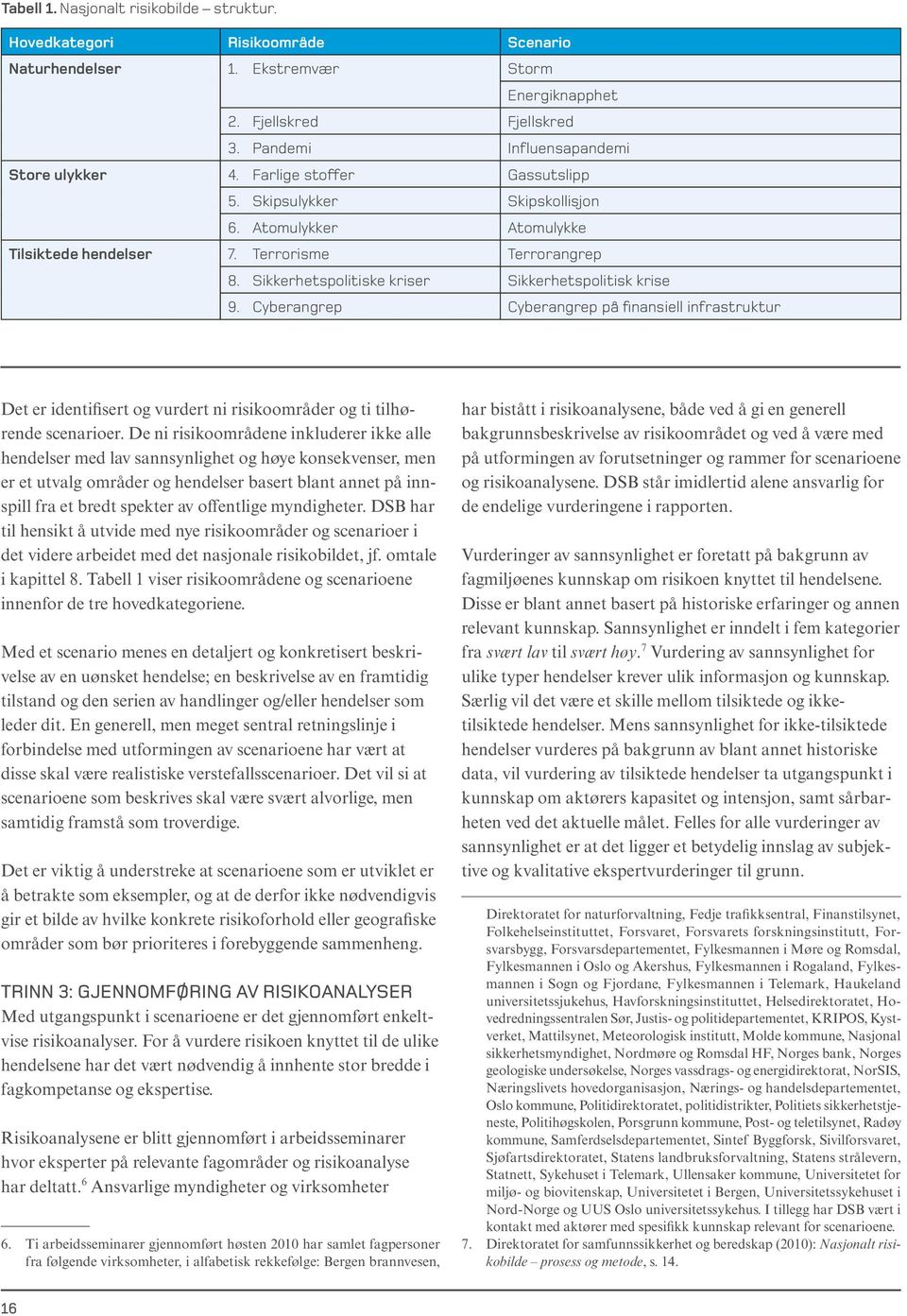 Cyberangrep Cyberangrep på finansiell infrastruktur Det er identifisert og vurdert ni risikoområder og ti tilhørende scenarioer.