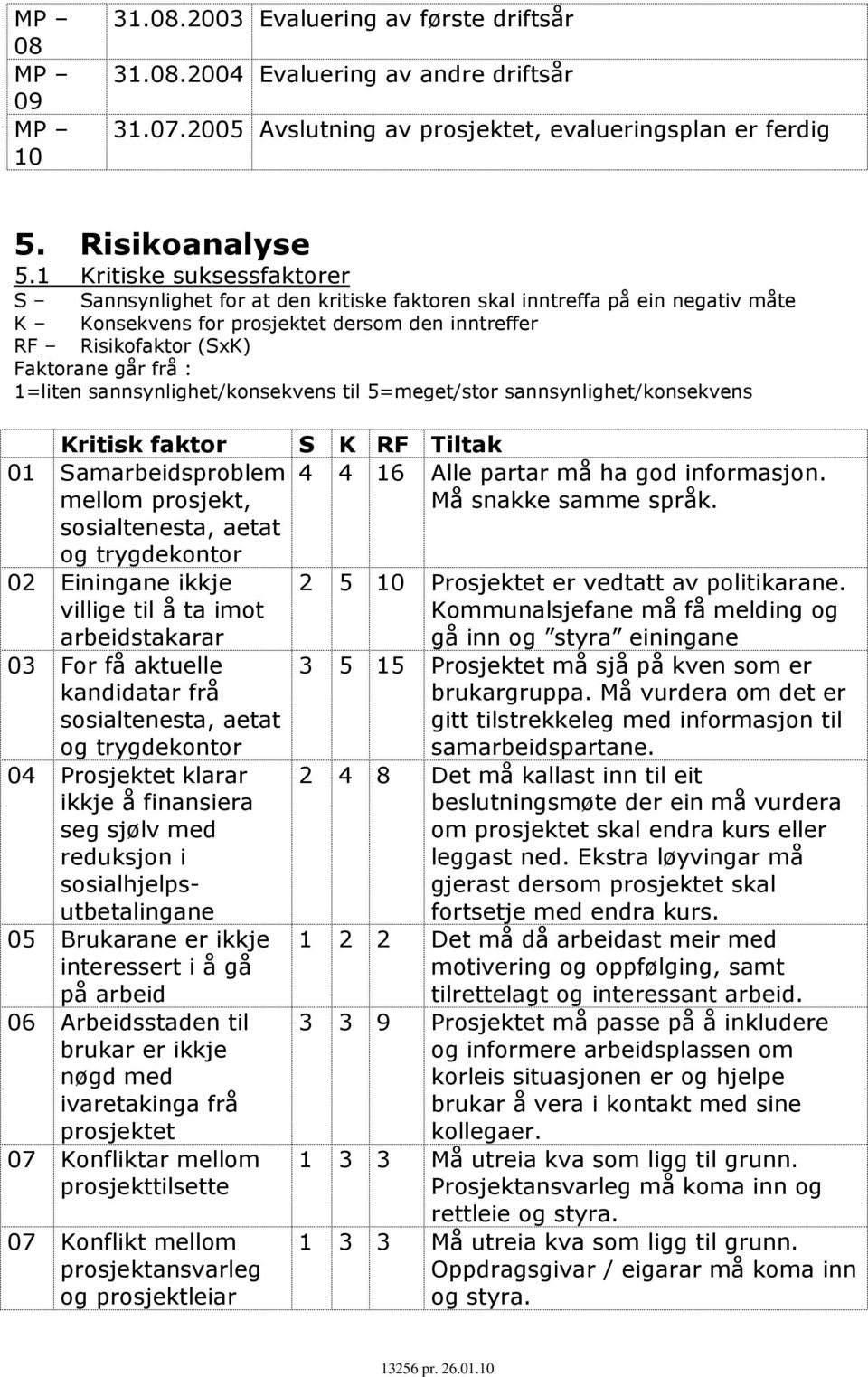 sannsynlighet/konsekvens til 5=meget/stor sannsynlighet/konsekvens Kritisk faktor 01 Samarbeidsproblem mellom prosjekt, sosialtenesta, aetat og trygdekontor 02 Einingane ikkje villige til å ta imot