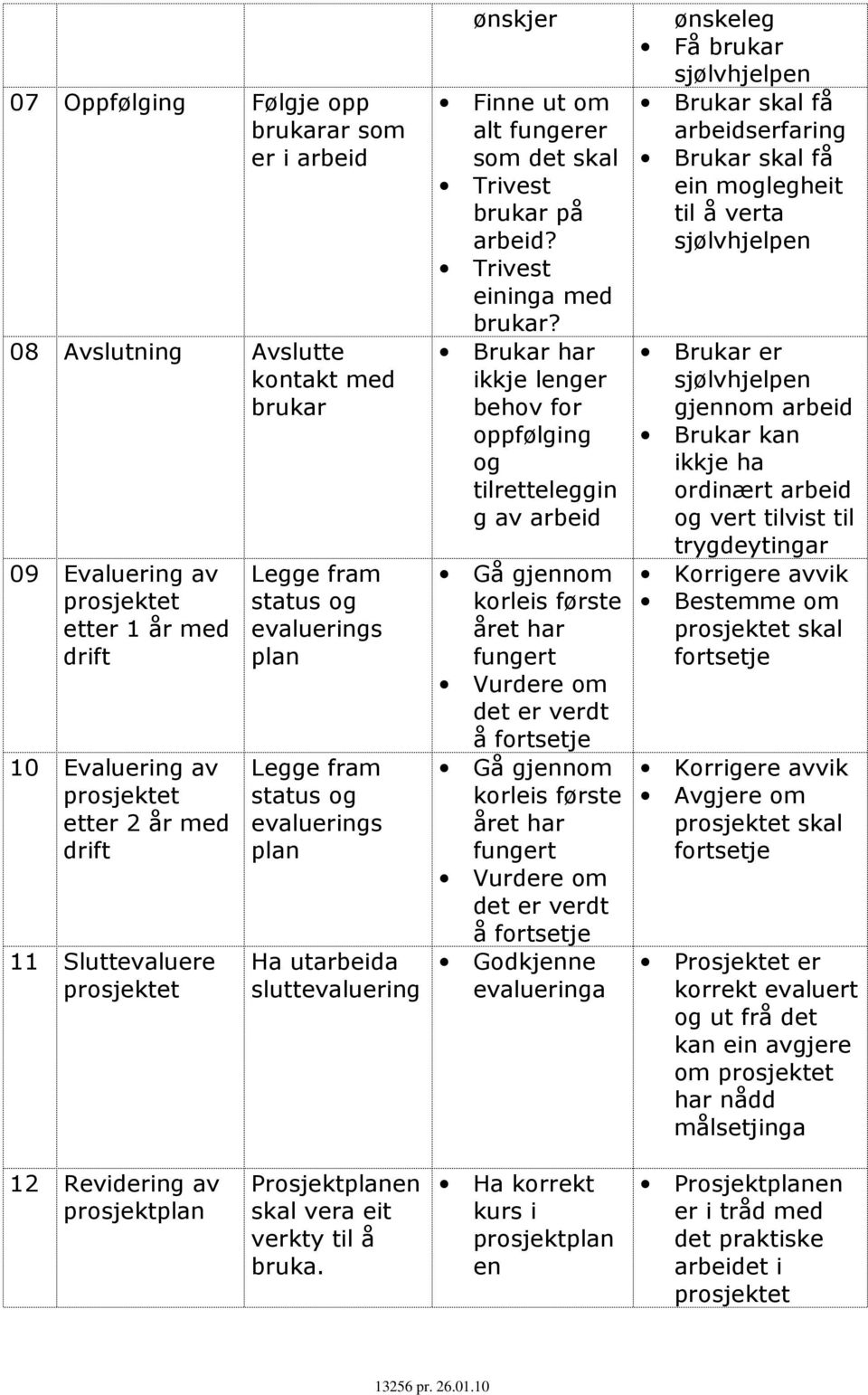 Brukar har ikkje lenger behov for oppfølging og tilretteleggin g av arbeid Gå gjennom korleis første året har fungert Vurdere om det er verdt å fortsetje Gå gjennom korleis første året har fungert