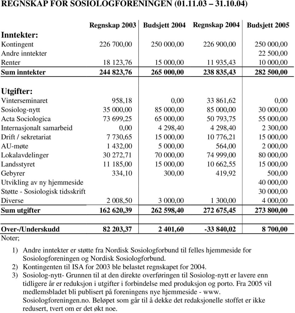 Sum inntekter 244 823,76 265 000,00 238 835,43 282 500,00 Utgifter: Vinterseminaret 958,18 0,00 33 861,62 0,00 Sosiolog-nytt 35 000,00 85 000,00 85 000,00 30 000,00 Acta Sociologica 73 699,25 65