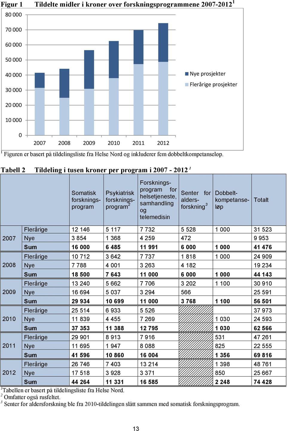 Tabell 2 Tildeling i tusen kroner per program i 2007-2012 1 Somatisk forskningsprogram Psykiatrisk forskningsprogram 2 Forskningsprogram for helsetjeneste, samhandling og telemedisin Senter for