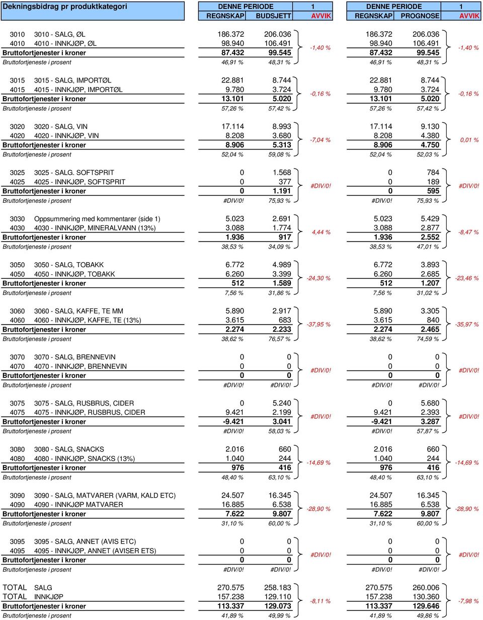 744 22.881 8.744 4015 4015 - INNKJØP, IMPORTØL 9.780 3.724 9.780 3.724-0,16 % Bruttofortjenester i kroner 13.101 5.