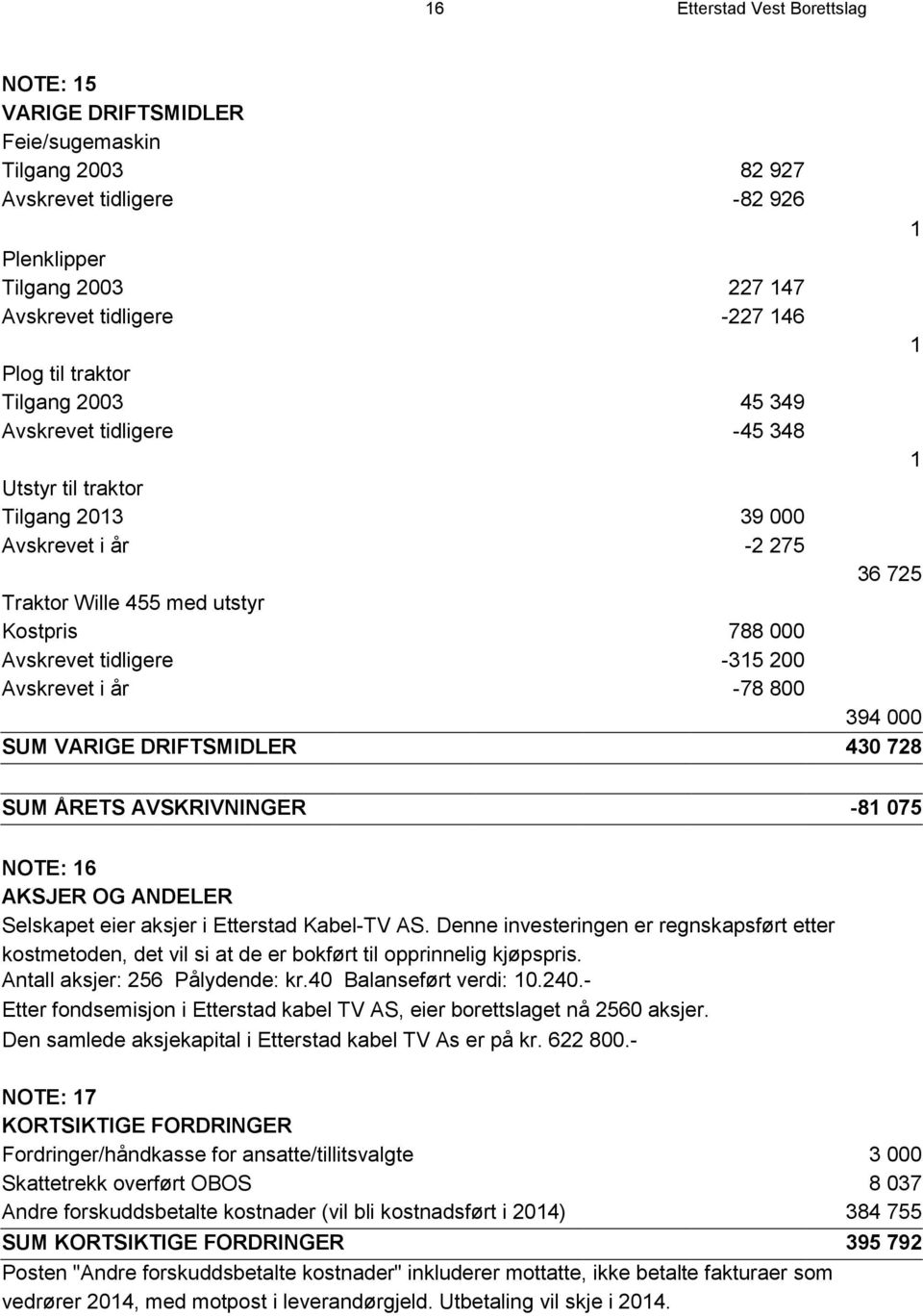 200 Avskrevet i år -78 800 394 000 SUM VARIGE DRIFTSMIDLER 430 728 SUM ÅRETS AVSKRIVNINGER -81 075 NOTE: 16 AKSJER OG ANDELER Selskapet eier aksjer i Etterstad Kabel-TV AS.
