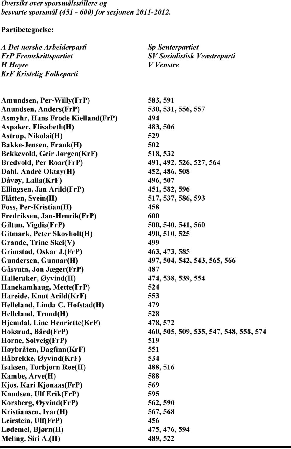 Anders(FrP) 530, 531, 556, 557 Asmyhr, Hans Frode Kielland(FrP) 494 Aspaker, Elisabeth(H) 483, 506 Astrup, Nikolai(H) 529 Bakke-Jensen, Frank(H) 502 Bekkevold, Geir Jørgen(KrF) 518, 532 Bredvold, Per